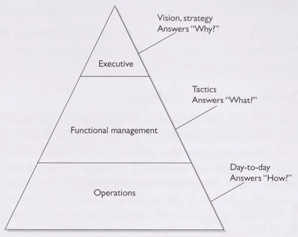 Organizational Pyramid